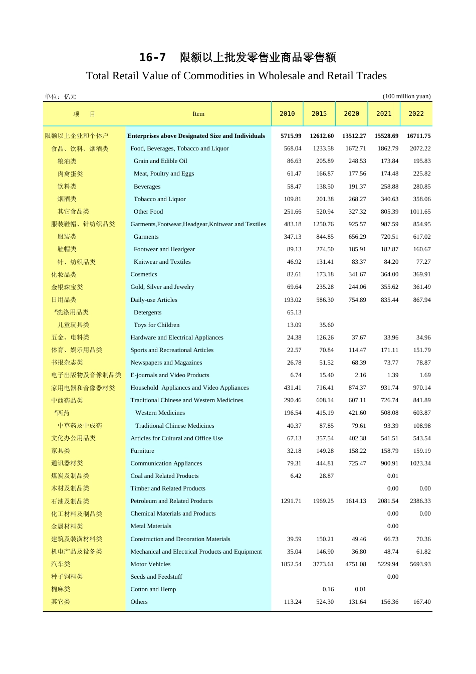 广东统计年鉴2023 16-7限额以上批发零售业商品零售额_第1页