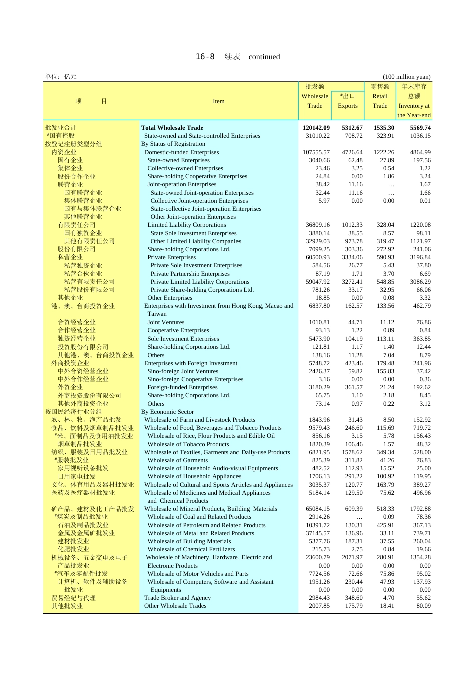广东统计年鉴2023 16-8续表_第1页