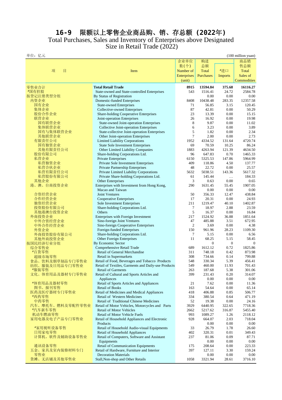 广东统计年鉴2023 16-9限额以上零售企业商品购、销、存总额(2022年)_第1页