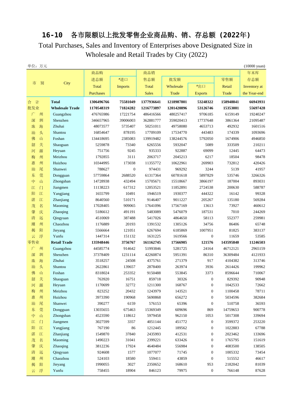 广东统计年鉴2023 16-10各市限额以上批发零售企业商品购、销、存总额(2022年)_第1页