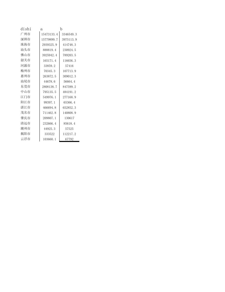 广东统计年鉴2023 16-10各市限额以上批发零售企业商品购、销、存总额(2022年)_第2页