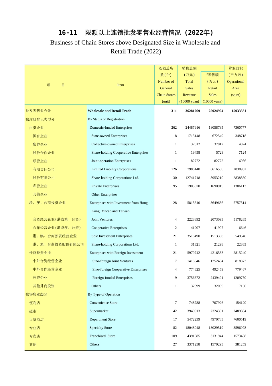 广东统计年鉴2023 16-11限额以上连锁批发零售业经营情况(2022年)_第1页