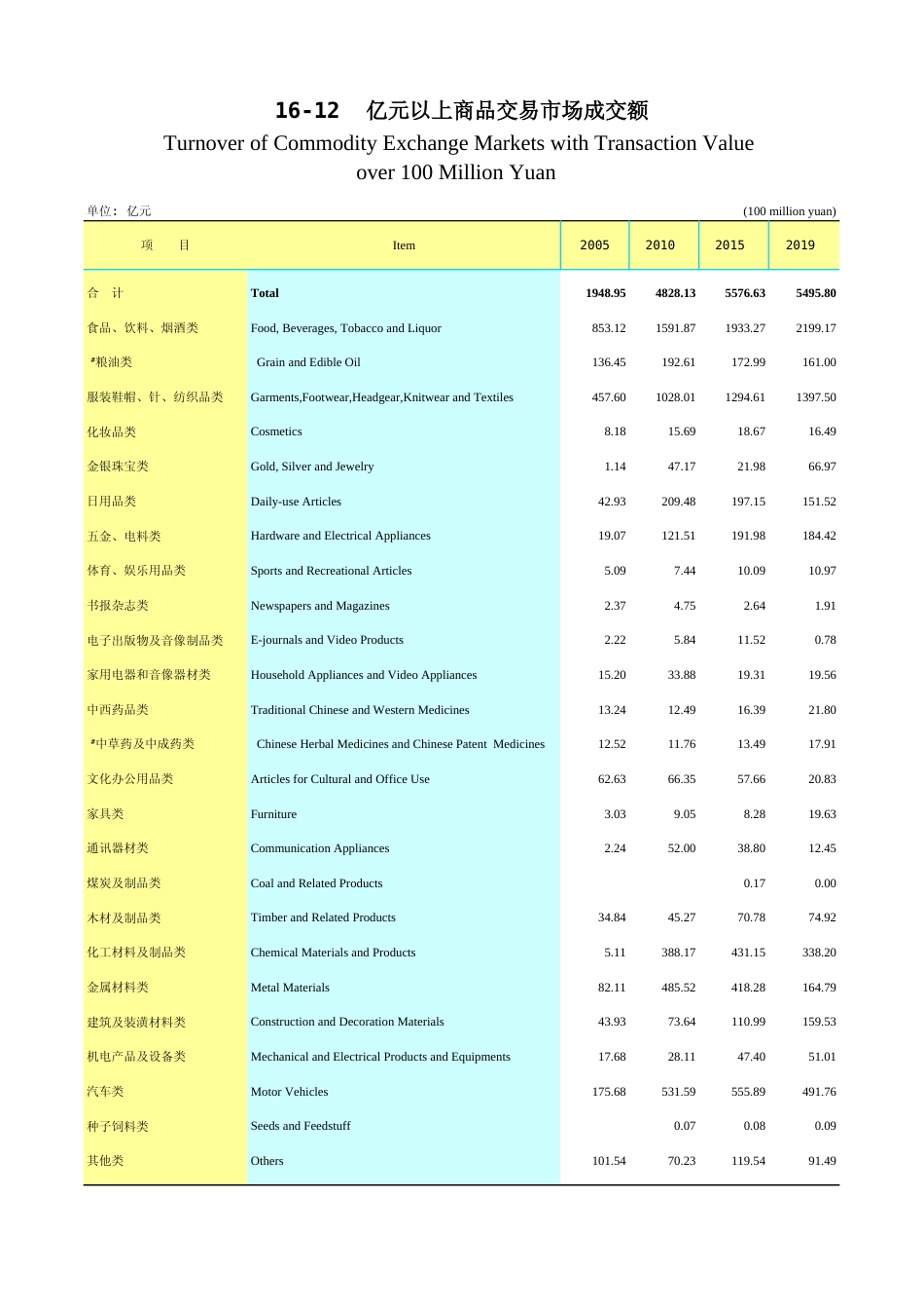 广东统计年鉴2023 16-12亿元以上商品交易市场成交额_第1页