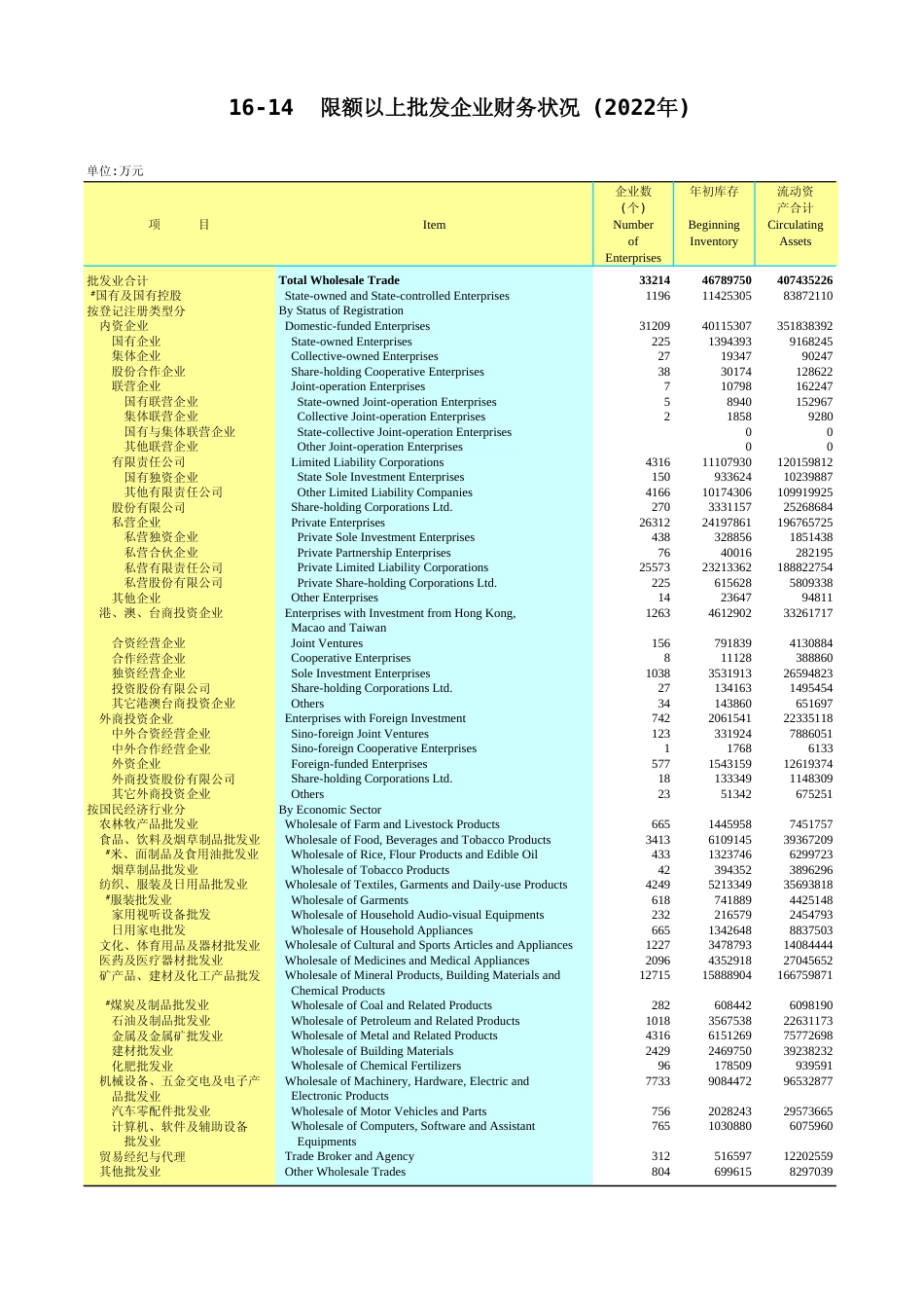 广东统计年鉴2023 16-14限额以上批发企业财务状况(2022年)_第1页