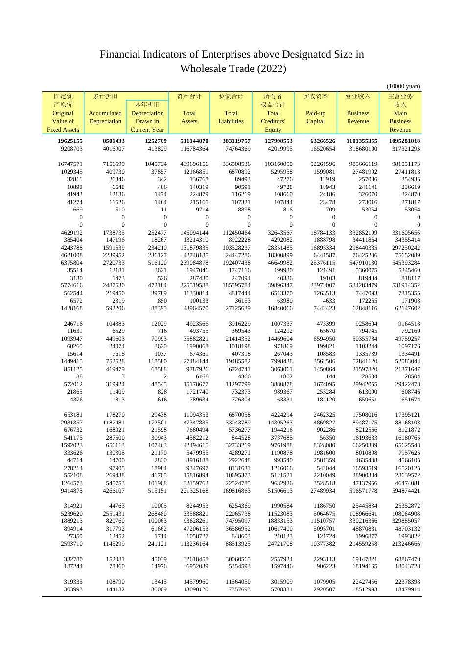 广东统计年鉴2023 16-14限额以上批发企业财务状况(2022年)_第2页
