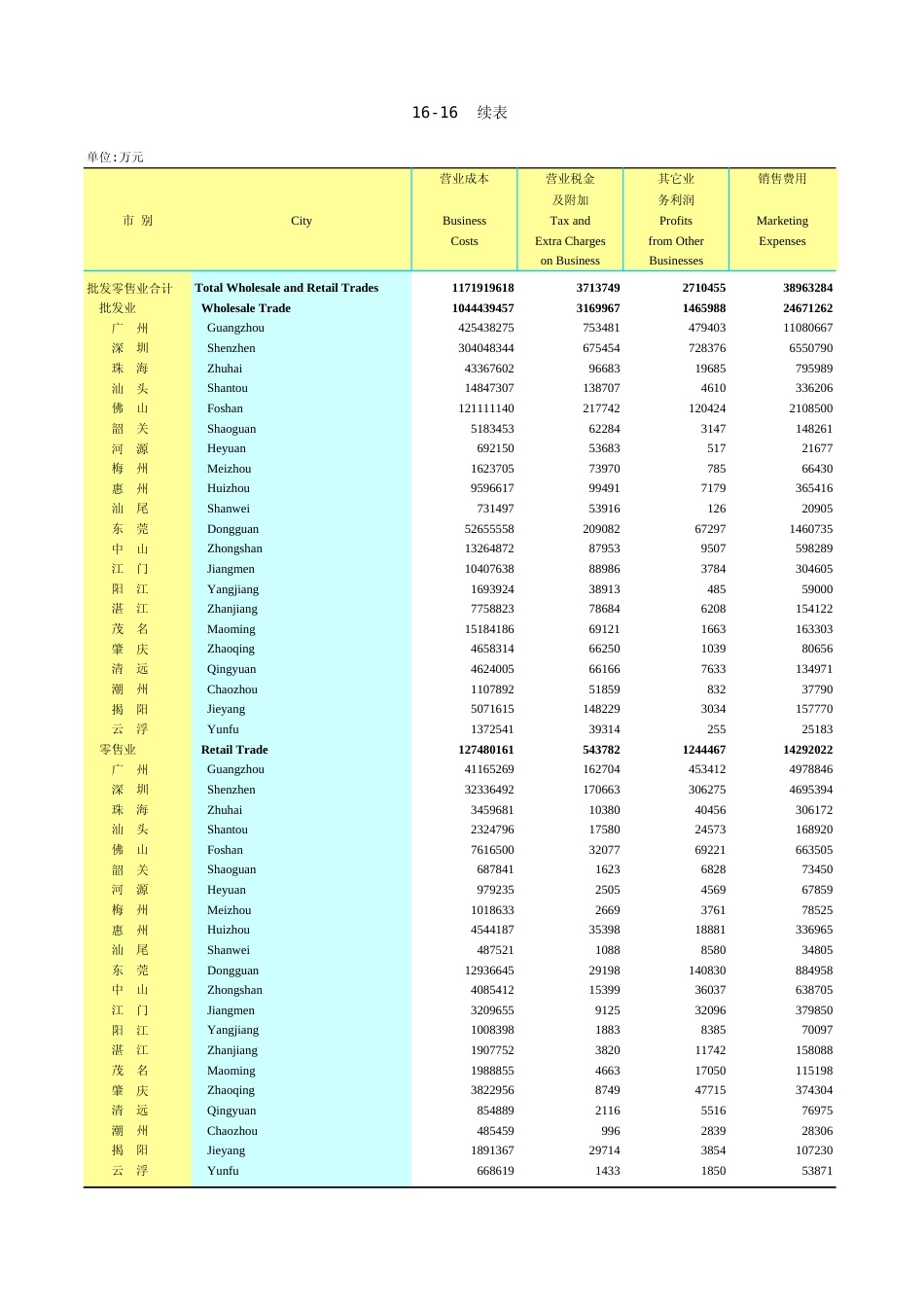 广东统计年鉴2023 16-16续表16-16_第1页