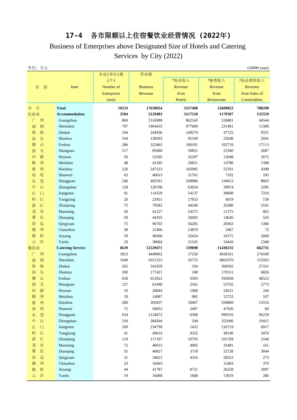 广东统计年鉴2023 17-4各市限额以上住宿餐饮业经营情况(2022年)_第1页