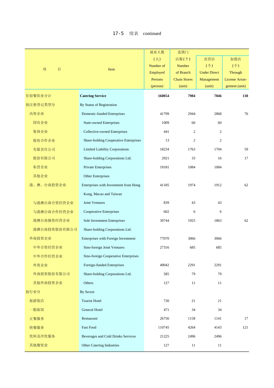 广东统计年鉴2023 17-5续表_第1页