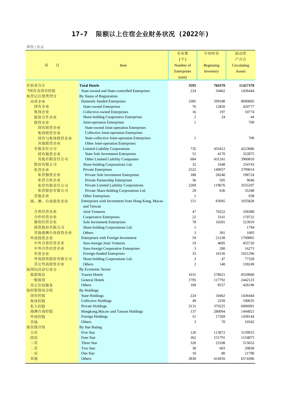 广东统计年鉴2023 17-7限额以上住宿企业财务状况(2022年)_第1页
