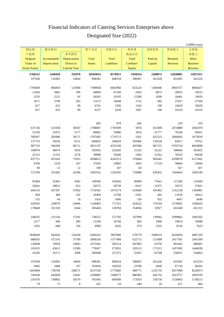 广东统计年鉴2023 17-8限额以上餐饮企业财务状况(2022年)_第2页