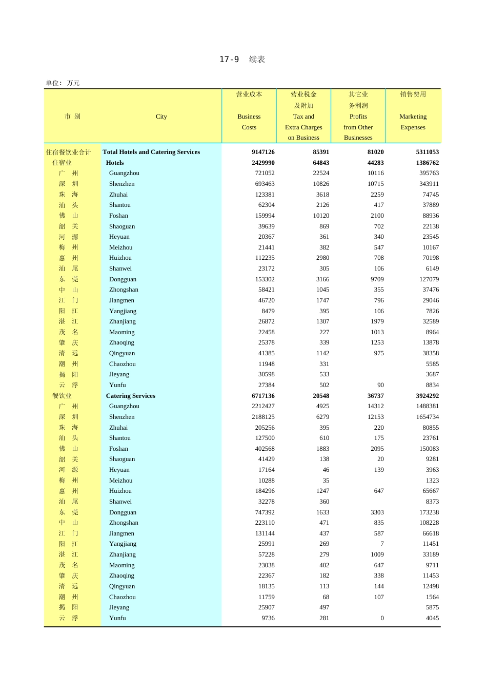 广东统计年鉴2023 17-9续表17-9_第1页