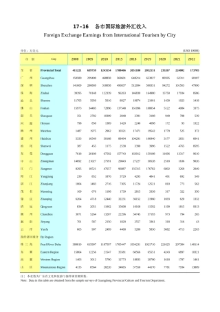 广东统计年鉴2023 17-16各市国际旅游外汇收入