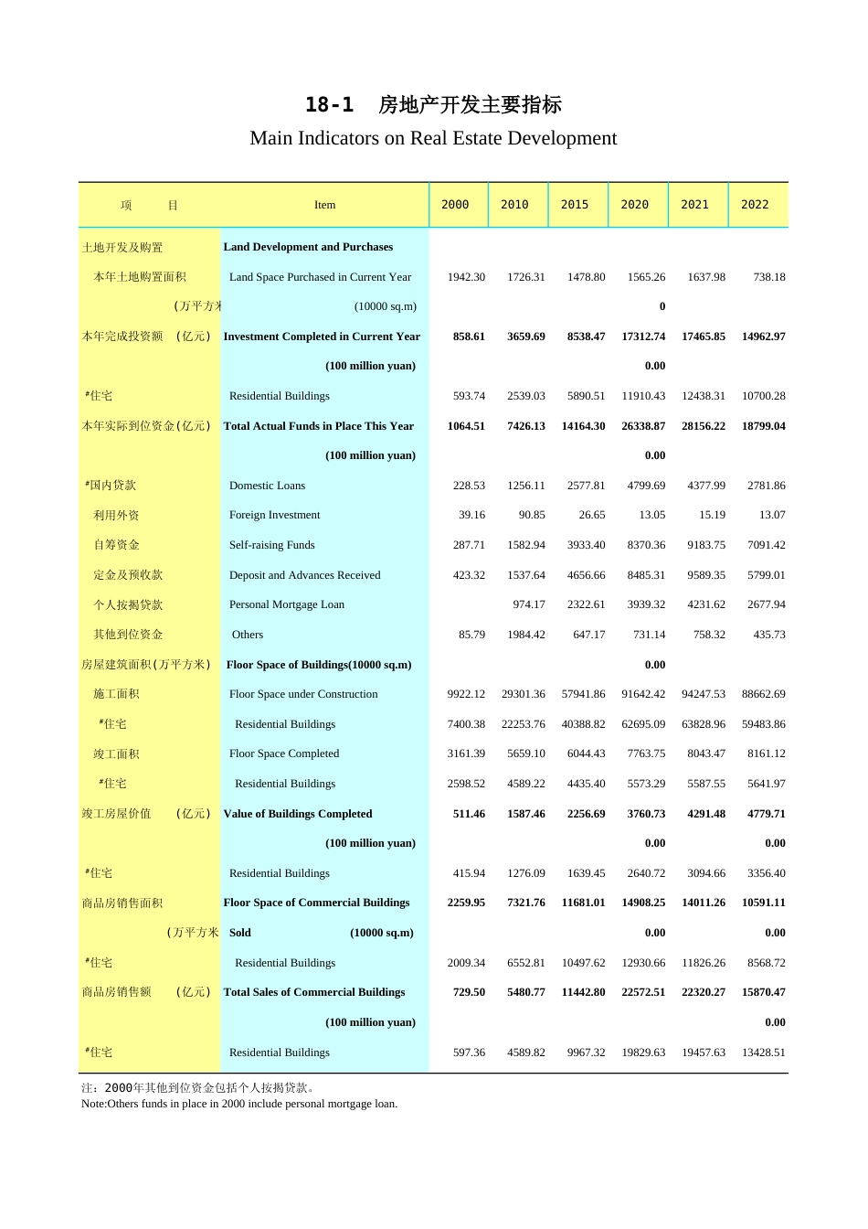 广东统计年鉴2023 18-1房地产开发主要指标_第1页