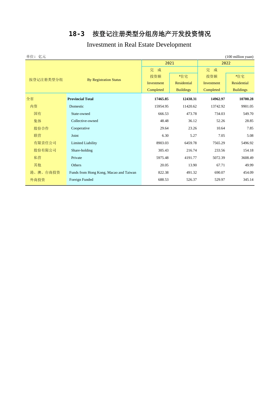 广东统计年鉴2023 18-3按登记注册类型分组房地产开发投资情况_第1页