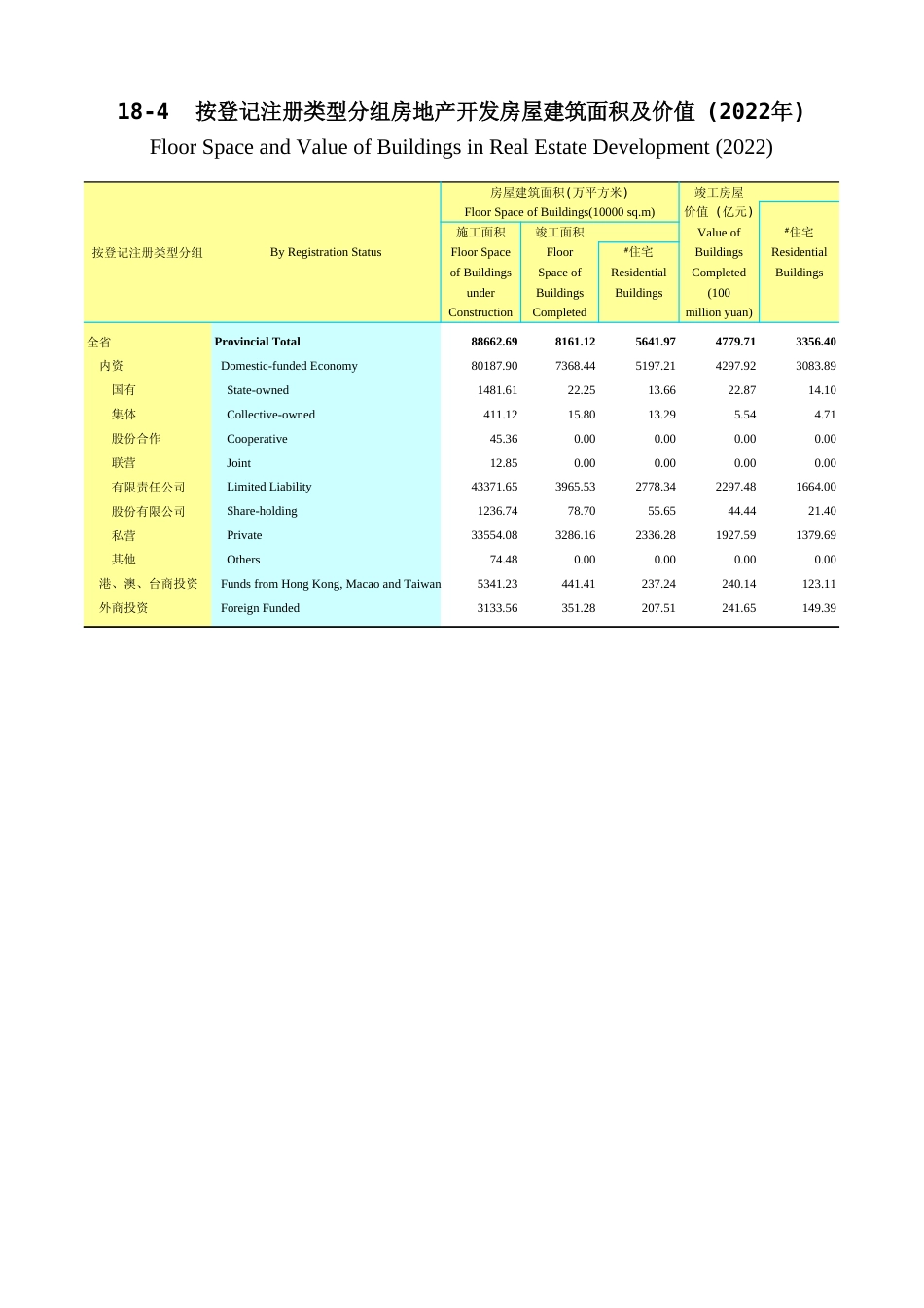广东统计年鉴2023 18-4按登记注册类型分组房地产开发房屋建筑面积及价值(2022年)_第1页