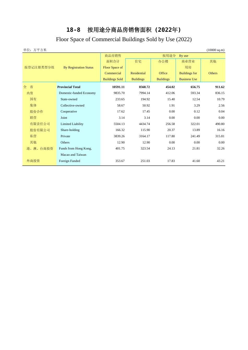 广东统计年鉴2023 18-8按用途分商品房销售面积(2022年)_第1页