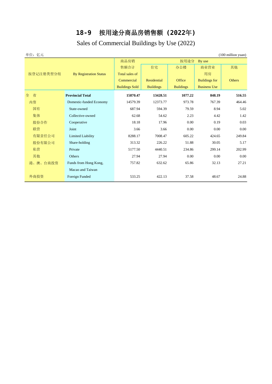广东统计年鉴2023 18-9按用途分商品房销售额(2022年)_第1页