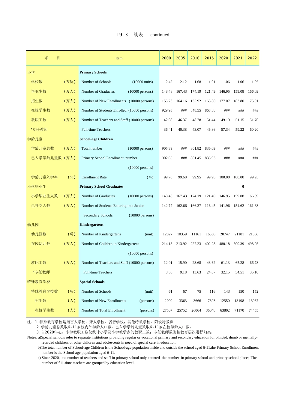 广东统计年鉴2023 19-3续表_第1页