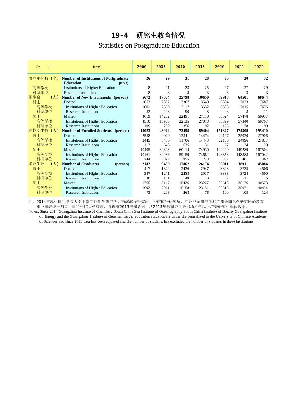 广东统计年鉴2023 19-4研究生教育情况_第1页