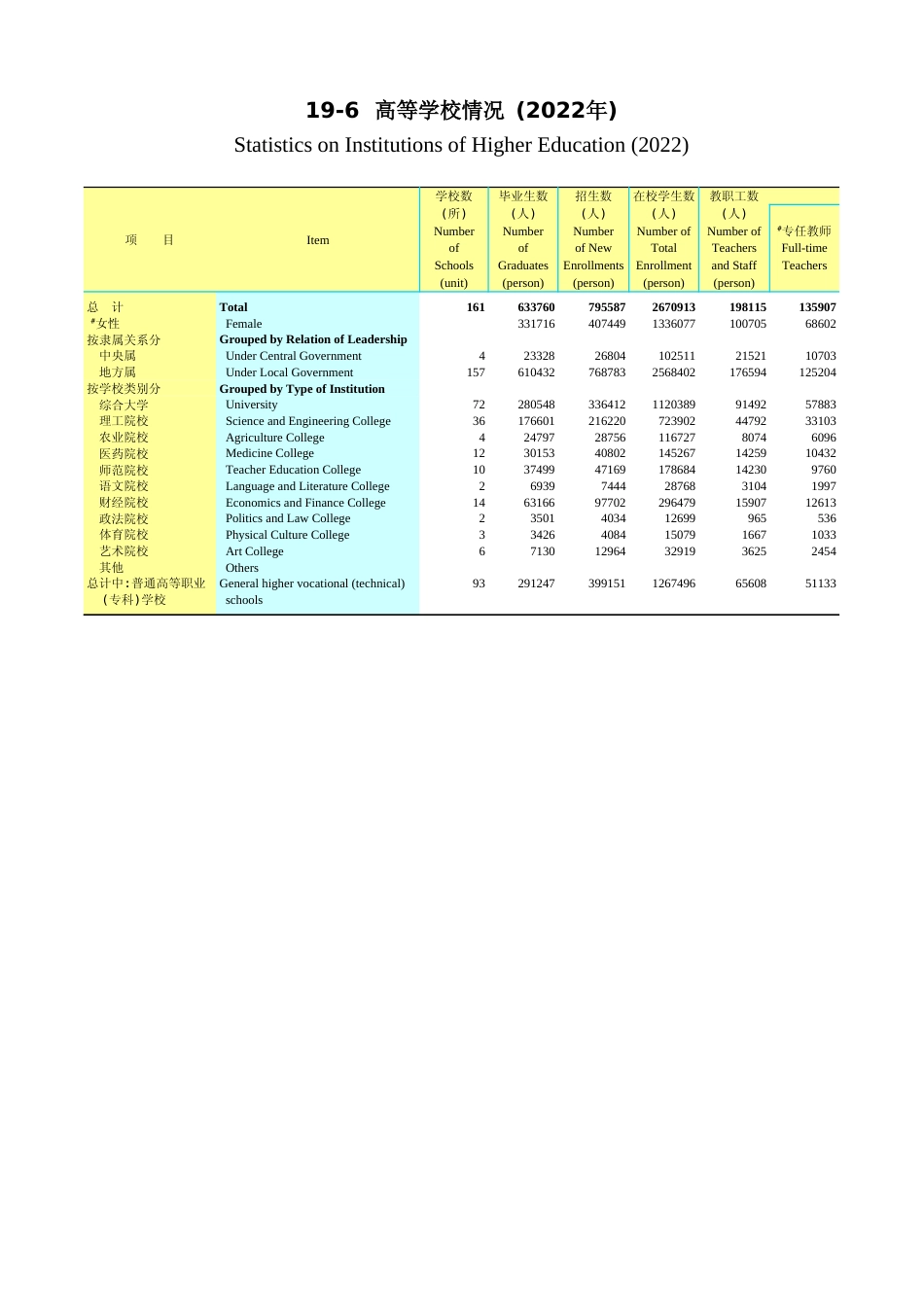 广东统计年鉴2023 19-6高等学校情况(2022年)_第1页