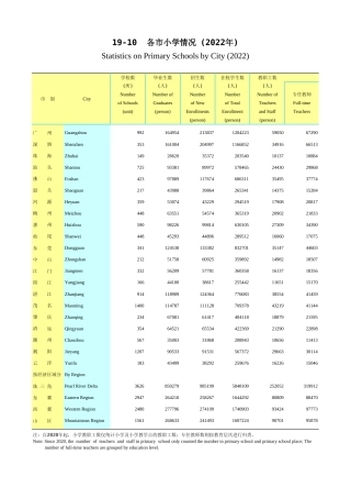 广东统计年鉴2023 19-10各市小学情况(2022年)