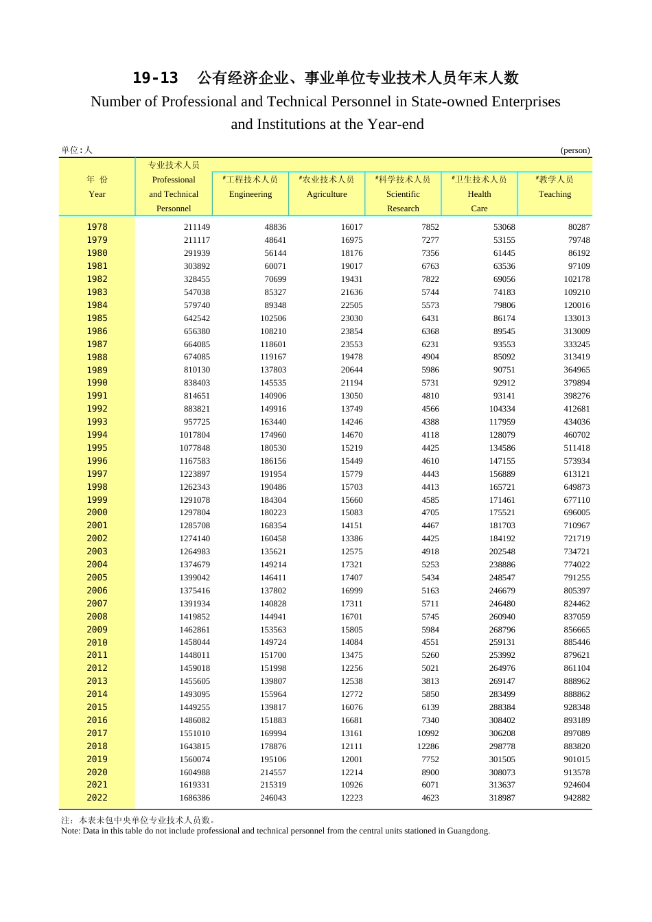 广东统计年鉴2023 19-13公有经济企业、事业单位专业技术人员年末人数_第1页