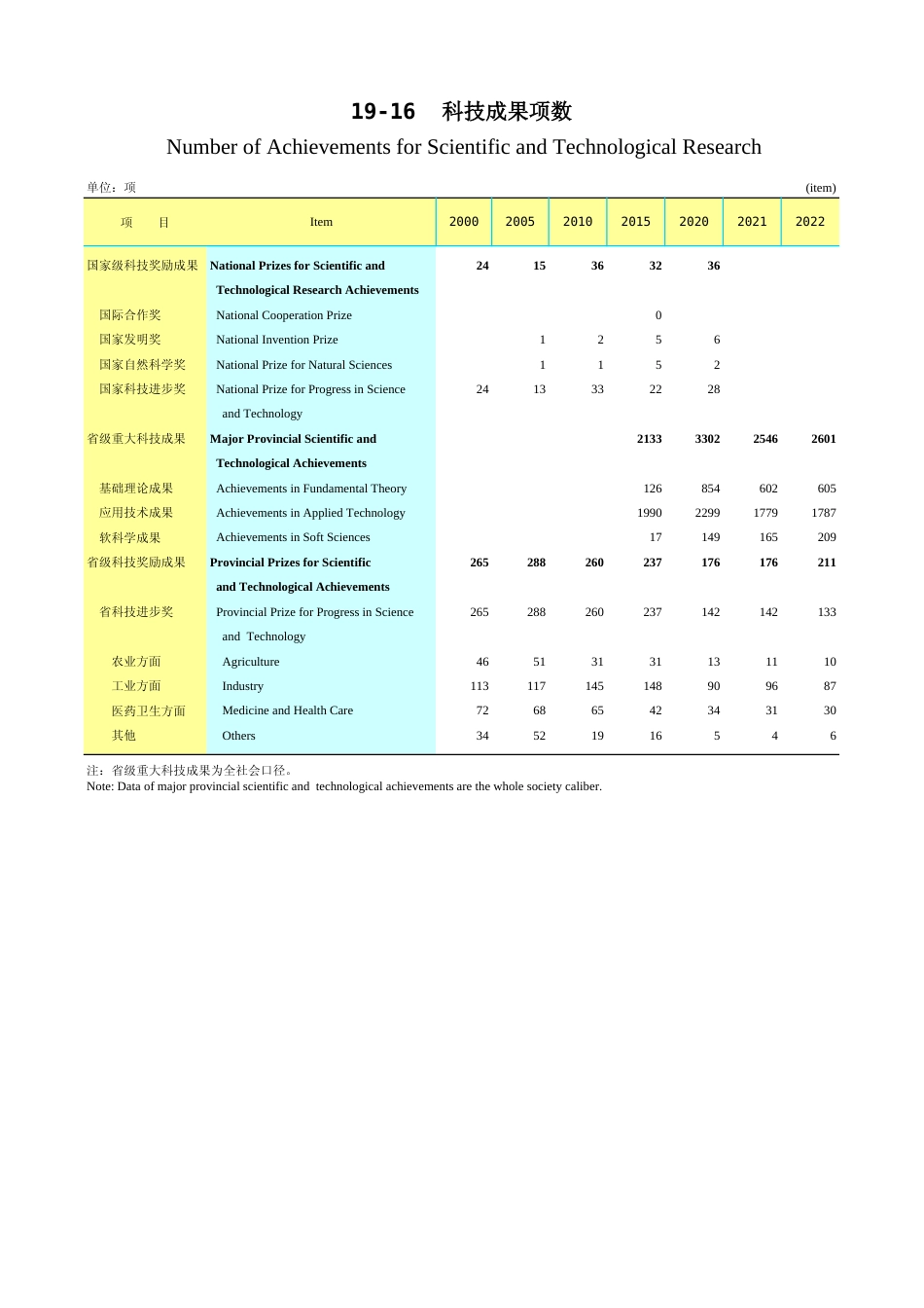 广东统计年鉴2023 19-16科技成果项数_第1页