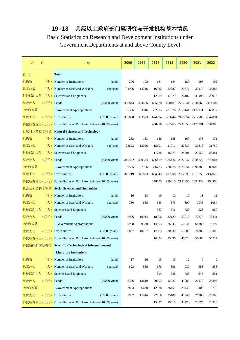 广东统计年鉴2023 19-18县级以上政府部门属研究与开发机构基本情况_第1页
