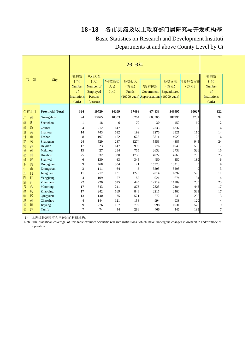 广东统计年鉴2023 19-19各市县级及以上政府部门属研究与开发机构基本情况_第1页