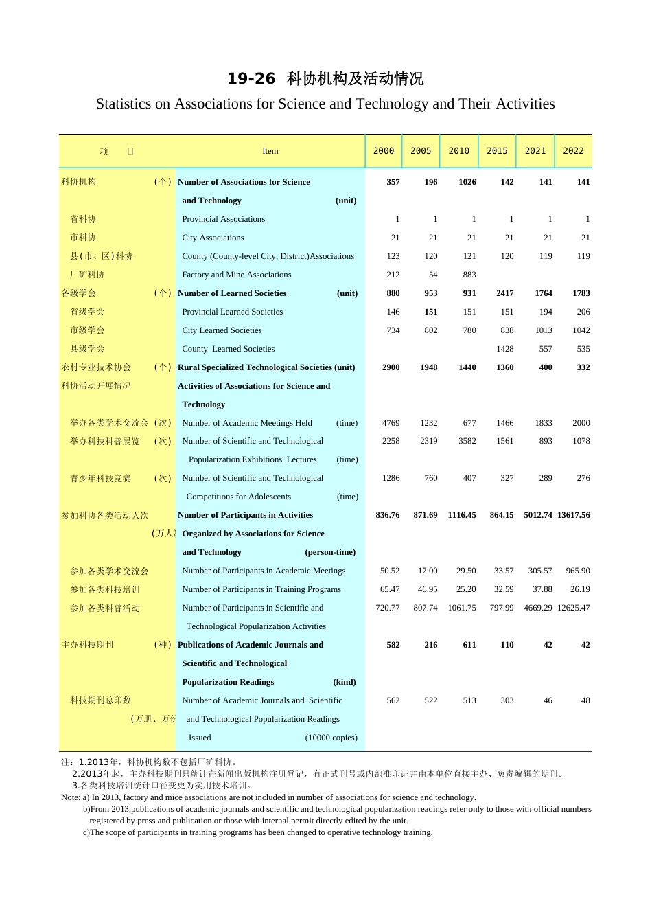 广东统计年鉴2023 19-26科协机构及活动情况_第1页