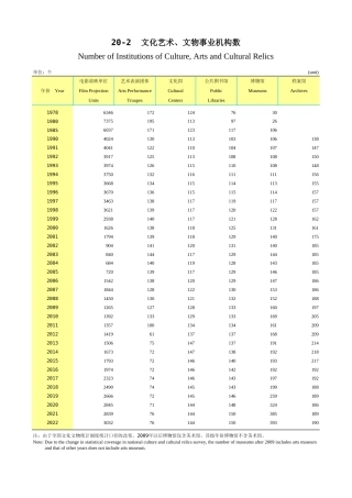广东统计年鉴2023 20-2文化艺术、文物事业机构数