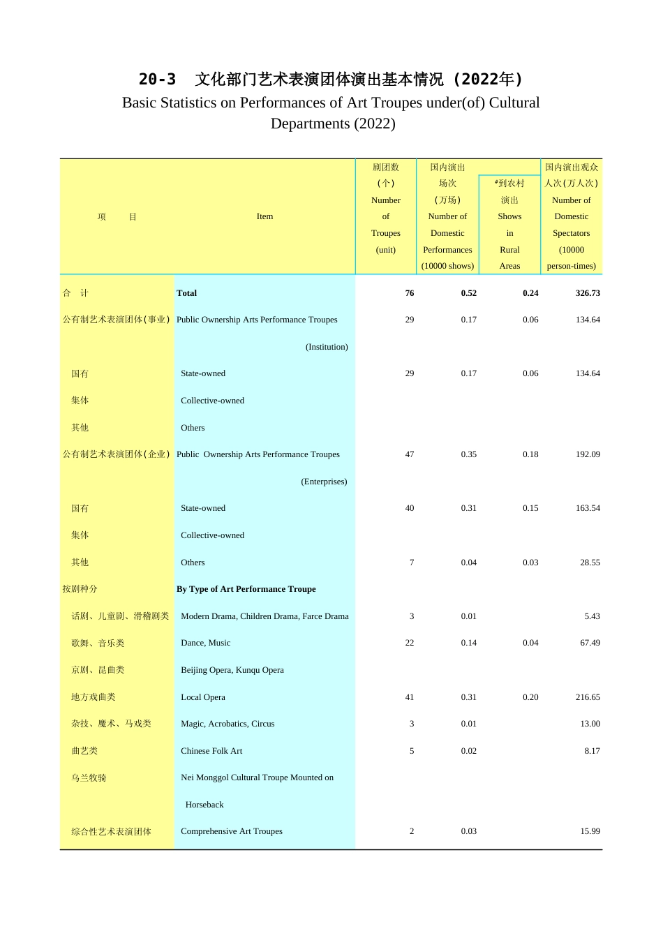 广东统计年鉴2023 20-3文化部门艺术表演团体演出基本情况(2022年)_第1页