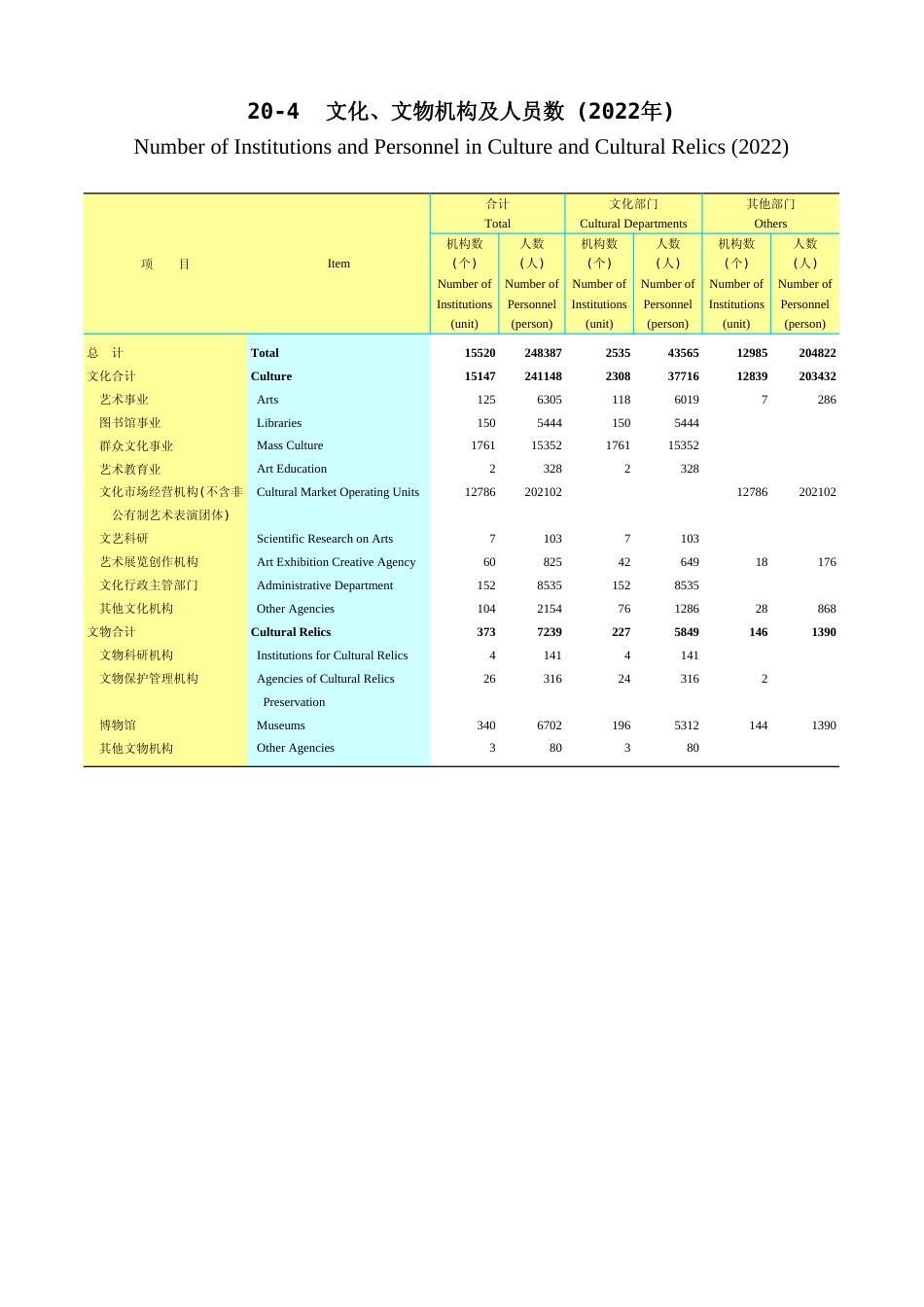 广东统计年鉴2023 20-4文化、文物机构及人员数(2022年)_第1页