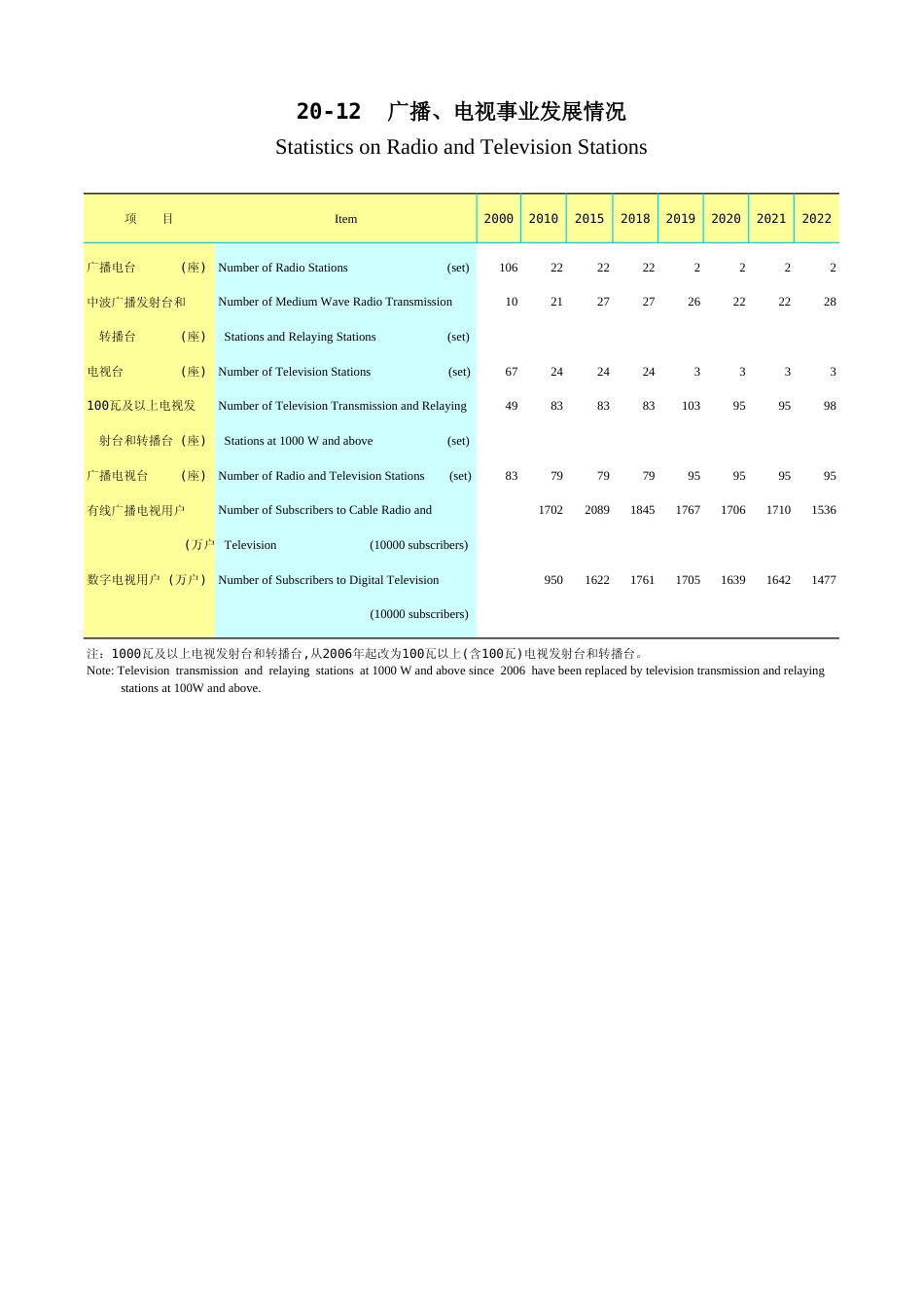 广东统计年鉴2023 20-12广播、电视事业发展情况_第1页