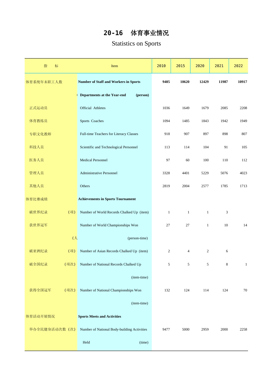 广东统计年鉴2023 20-16体育事业情况_第1页