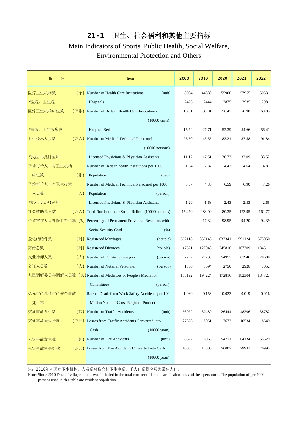 广东统计年鉴2023 21-1卫生、社会福利和其他主要指标_第1页