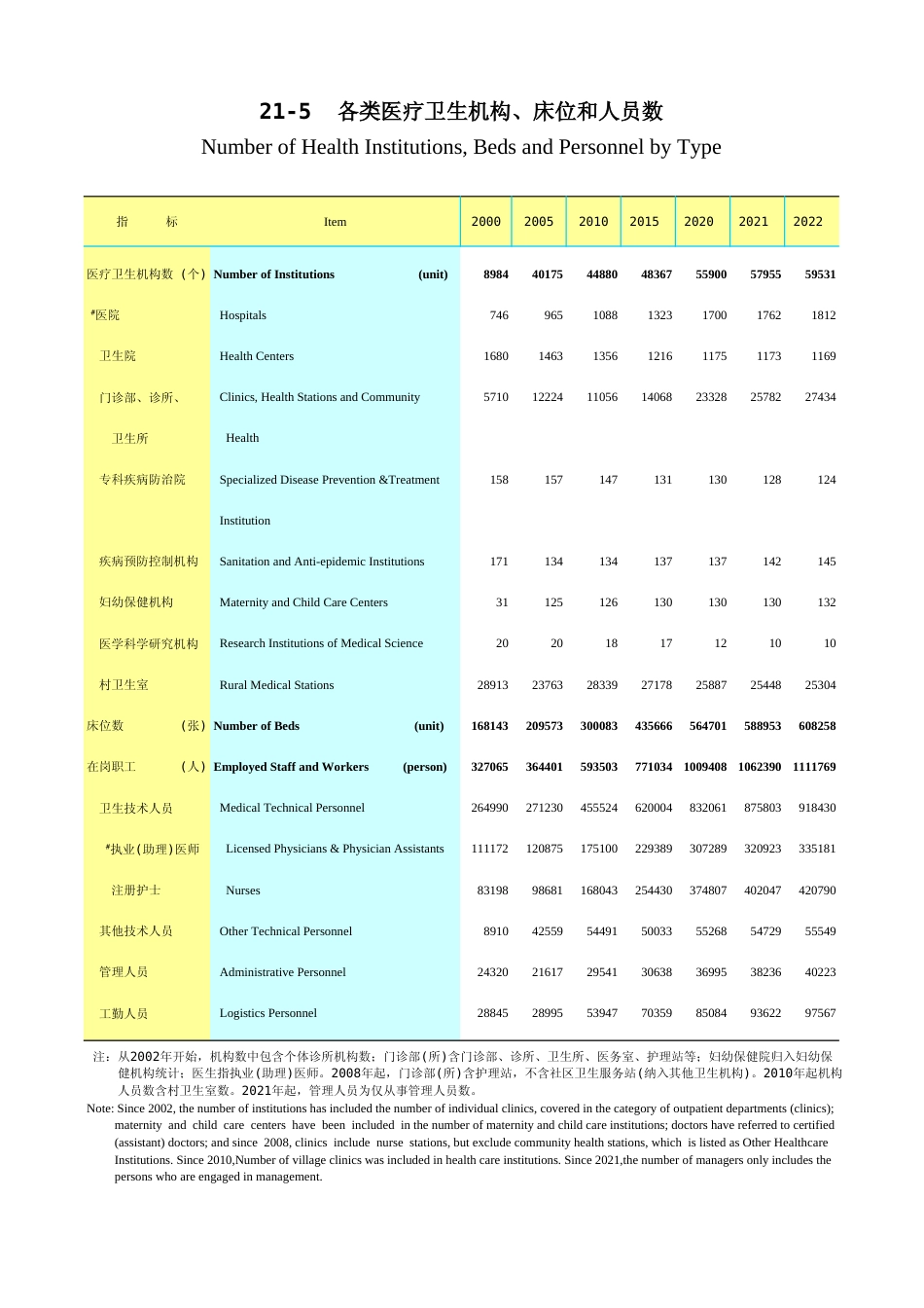 广东统计年鉴2023 21-5各类医疗卫生机构、床位和人员数_第1页