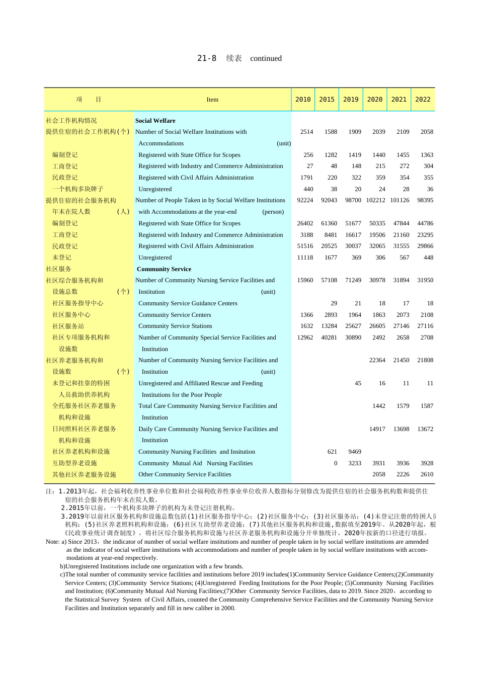 广东统计年鉴2023 21-8续表_第1页