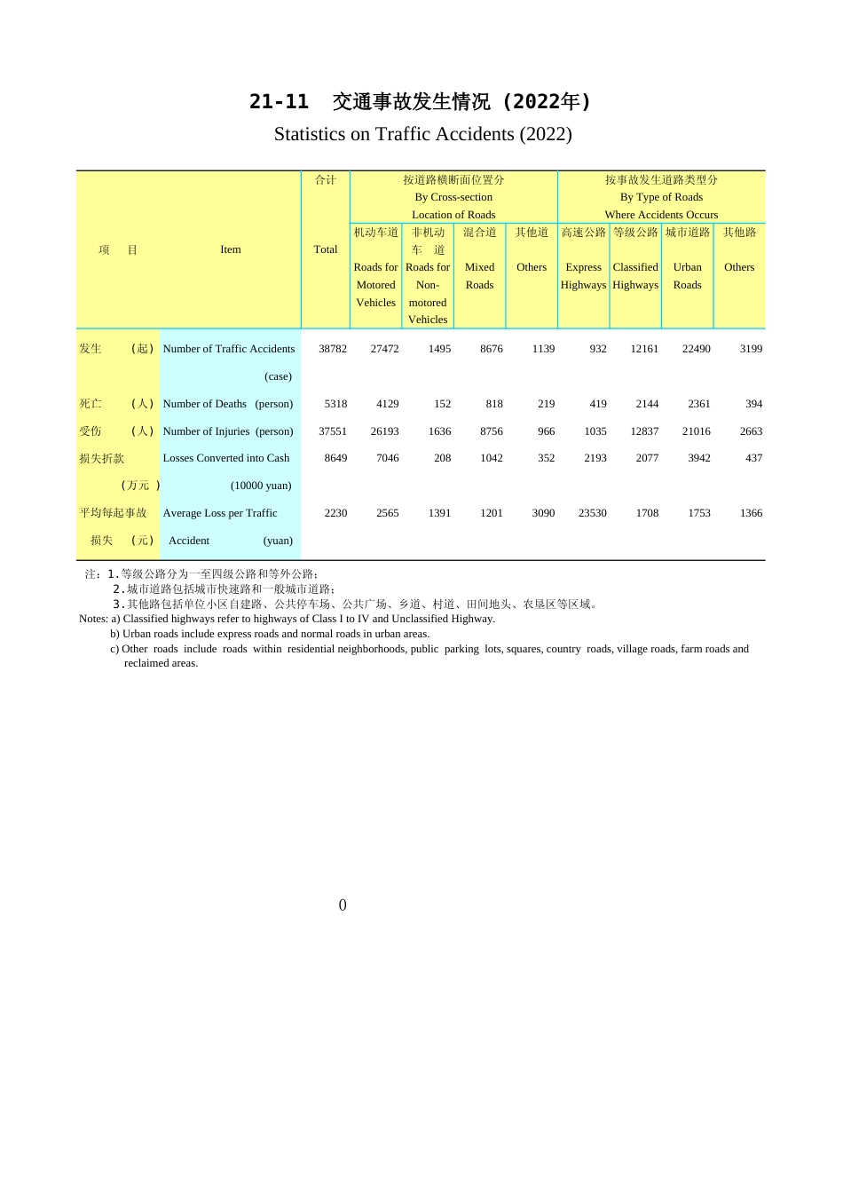 广东统计年鉴2023 21-11交通事故发生情况(2022年)_第1页