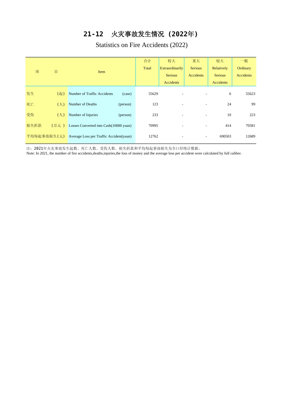 广东统计年鉴2023 21-12火灾事故发生情况(2022年)_第1页
