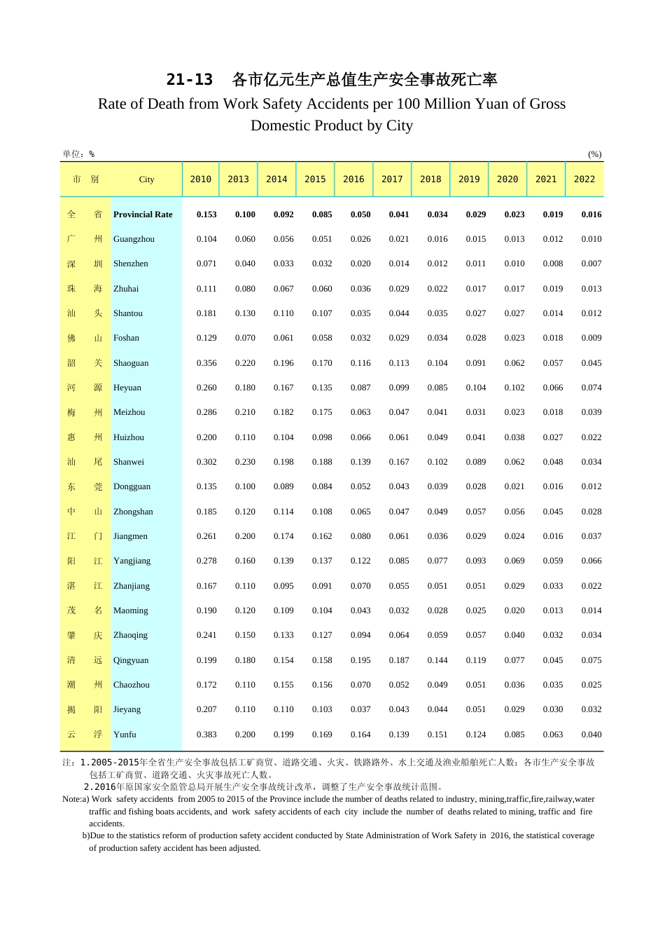 广东统计年鉴2023 21-13各市亿元生产总值生产安全事故死亡率_第1页