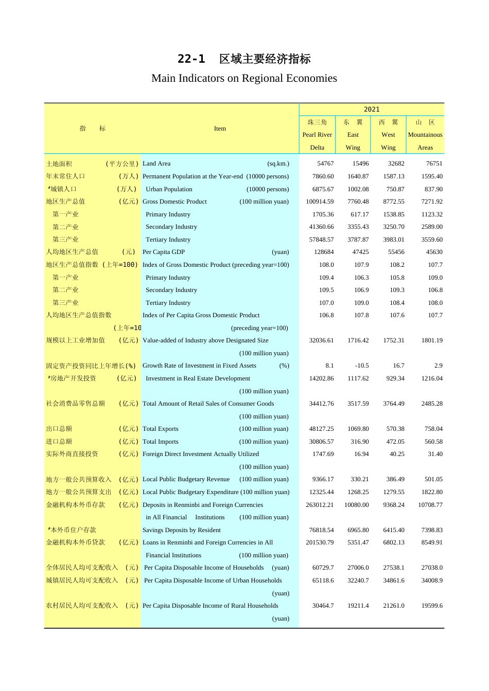 广东统计年鉴2023 22-1区域主要经济指标_第1页