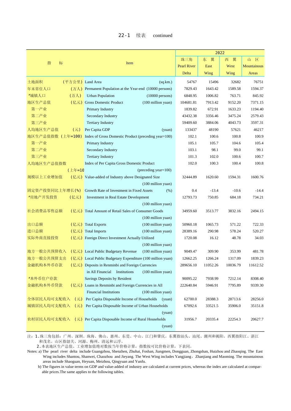 广东统计年鉴2023 22-1续表_第1页