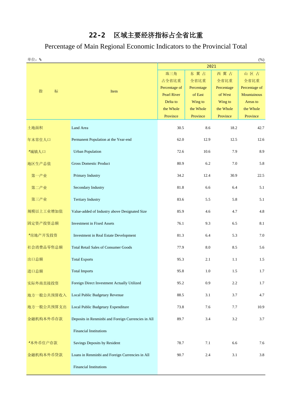 广东统计年鉴2023 22-2区域主要经济指标占全省比重_第1页
