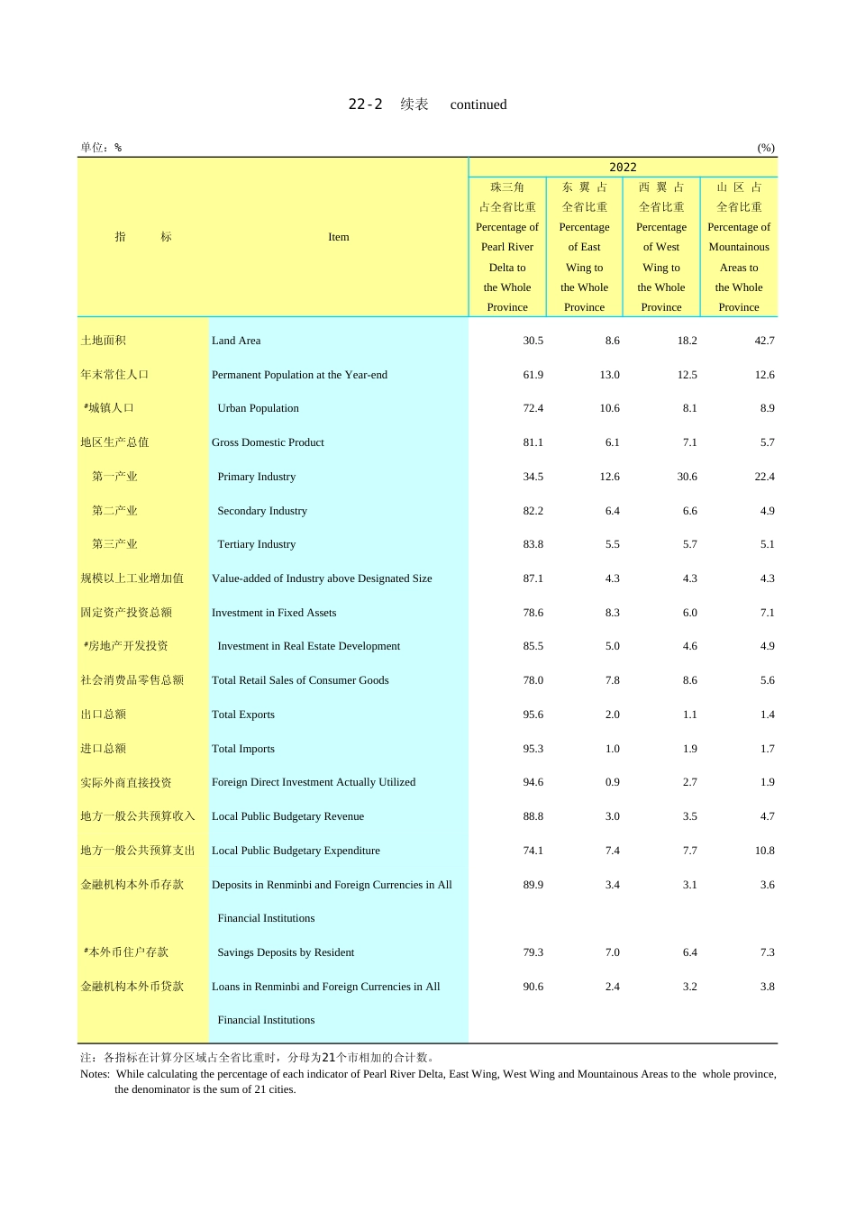 广东统计年鉴2023 22-2续表_第1页