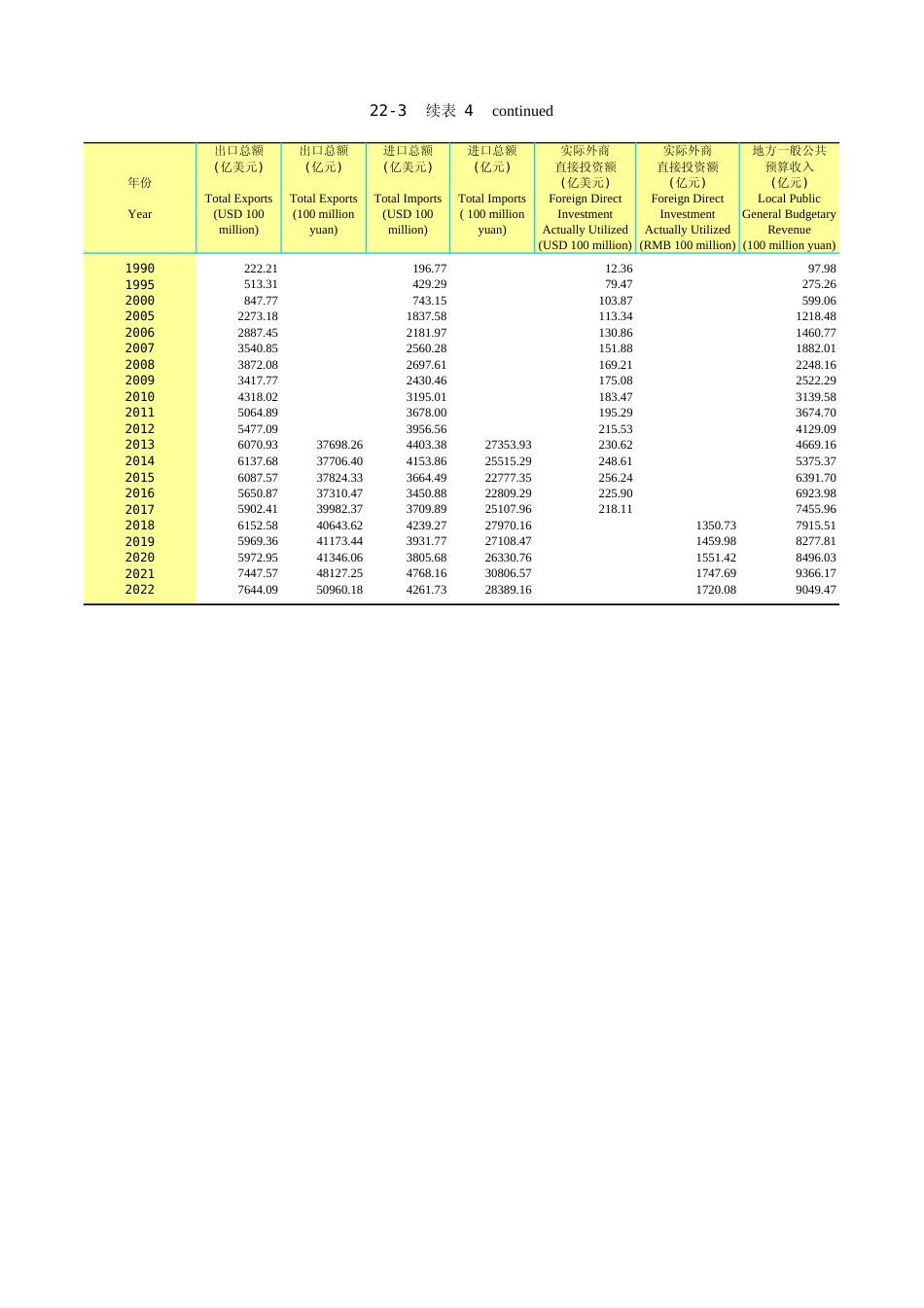 广东统计年鉴2023 22-3续表4_第1页