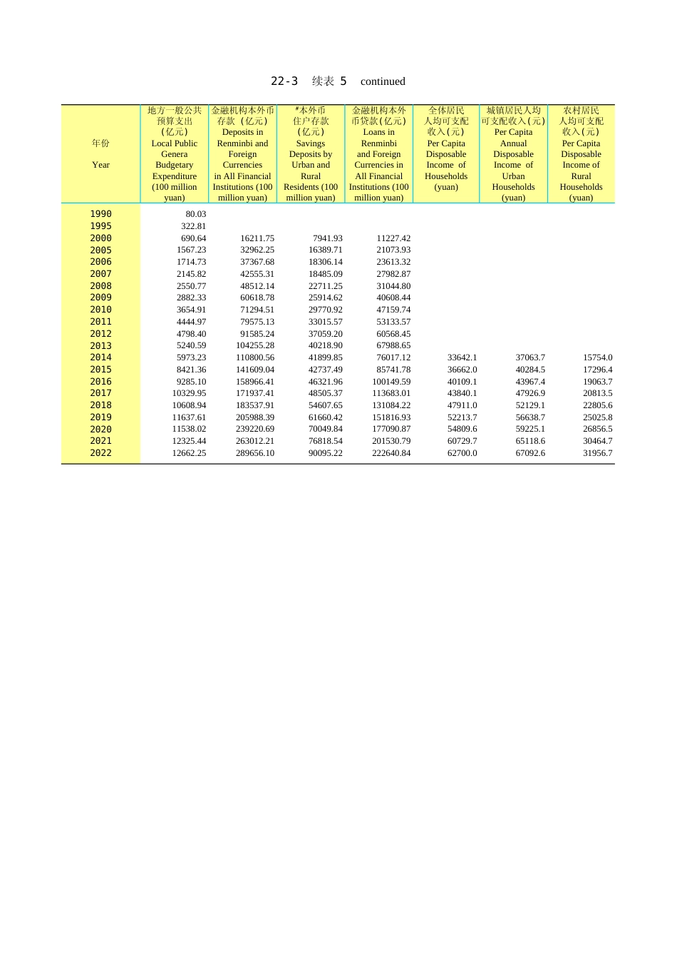 广东统计年鉴2023 22-3续表5_第1页