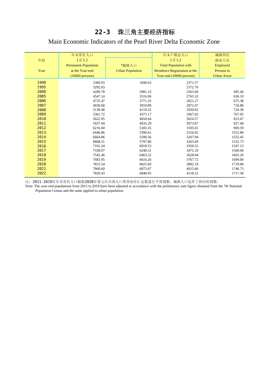 广东统计年鉴2023 22-3珠三角主要经济指标_第1页