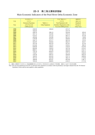 广东统计年鉴2023 22-3珠三角主要经济指标