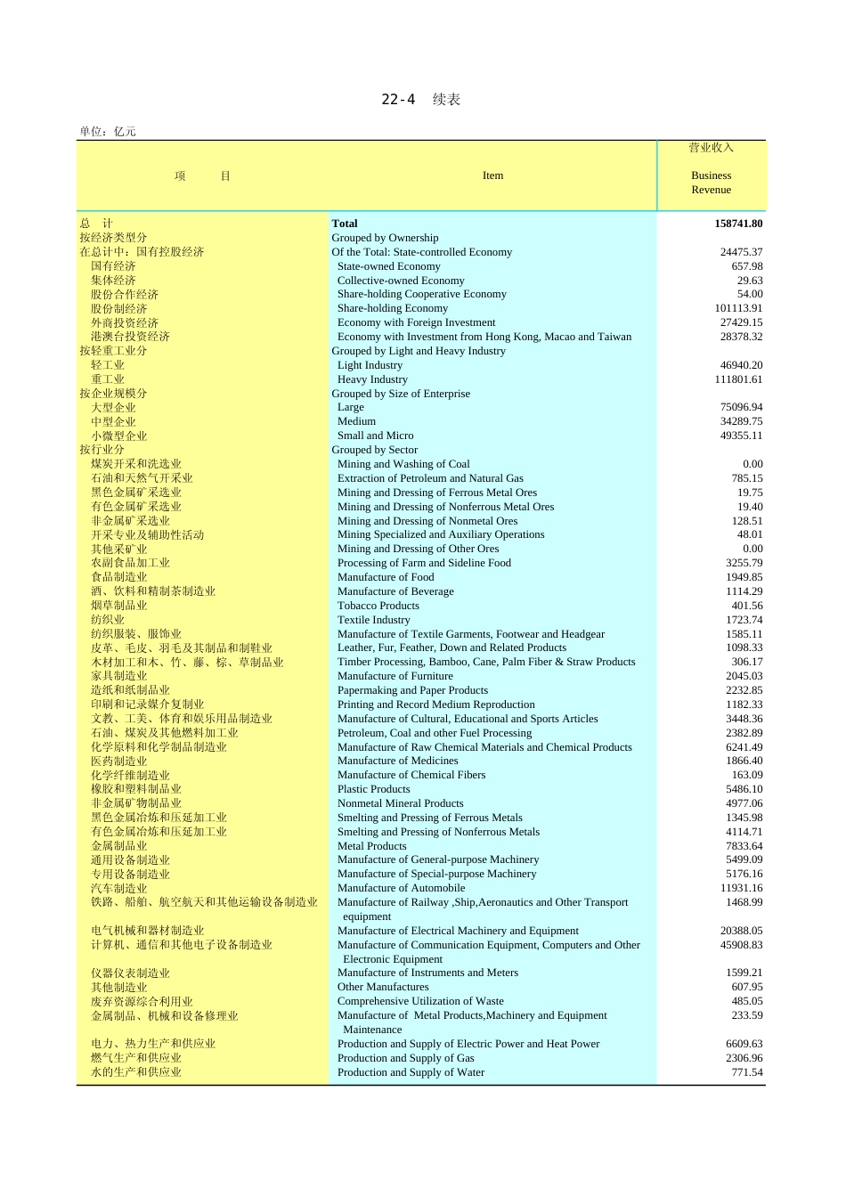 广东统计年鉴2023 22-4续表22-4_第1页